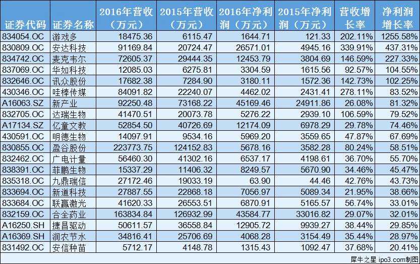 鼎鋒明道的三板集郵術(shù)：54家企業(yè)23家沖刺IPO，8億成本浮盈5億 