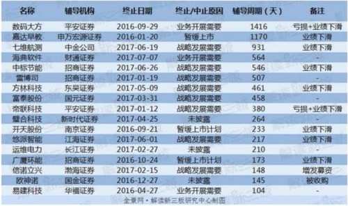 新三板IPO隊(duì)伍大擴(kuò)容 這17家公司為何離隊(duì)？ 