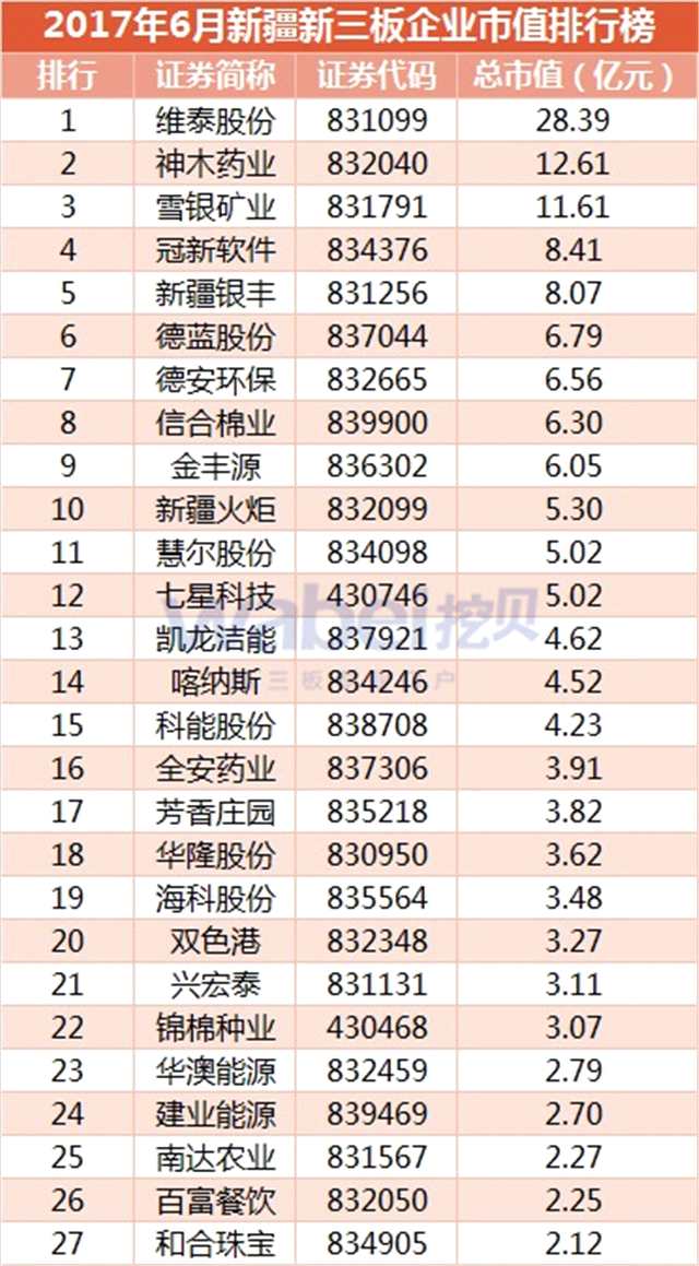 2017年6月新疆新三板企業(yè)市值排行榜（挖貝新三板研究院制圖）1