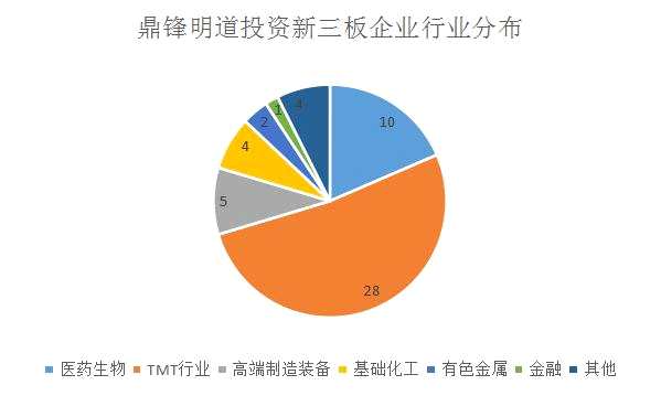 鼎鋒明道的三板集郵術(shù)：54家企業(yè)23家沖刺IPO，8億成本浮盈5億 