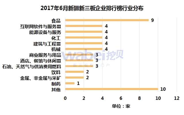 2017年6月新疆新三板企業(yè)排行榜行業(yè)分布（挖貝新三板研究院制圖）