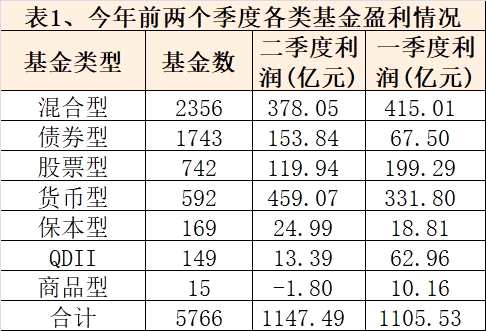 一文看懂公募基金二季报：哪家基金最赚钱 下半年股市怎么炒