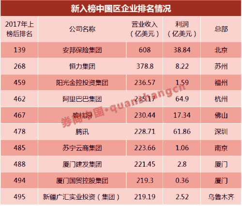 世界500强榜单刷屏：前五中国占三席 银行军团集体下滑 