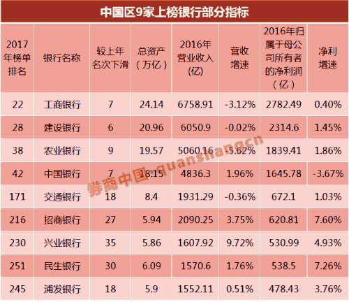 世界500强榜单刷屏：前五中国占三席 银行军团集体下滑 