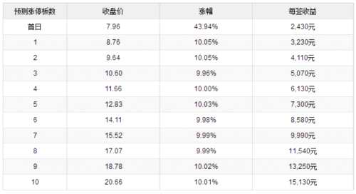 21日新股提示：2股申购 3股上市 2股缴款 