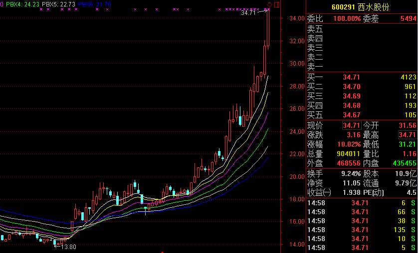 低市盈率股票被爆炒,最牛股票连涨七周涨超10