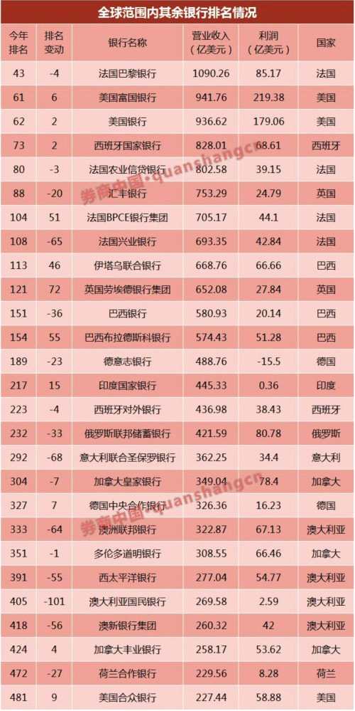 世界500强榜单刷屏：前五中国占三席 银行军团集体下滑 