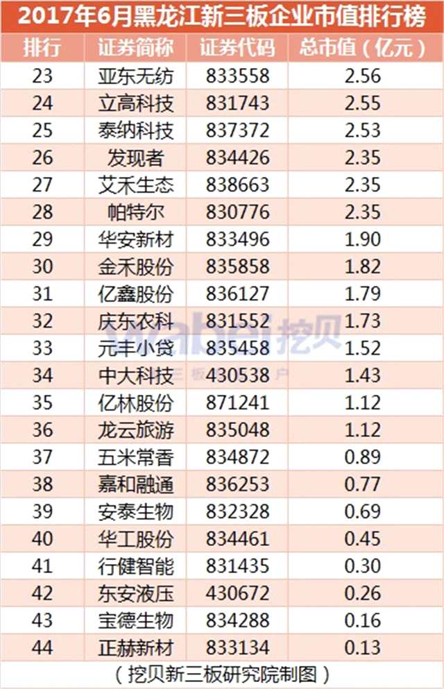 2017年6月黑龍江新三板企業(yè)市值排行榜（挖貝新三板研究院制圖）2