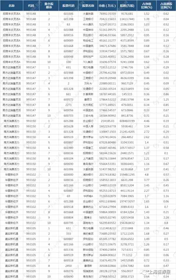 国家队基金投资思路：重点配置低估值蓝筹个股！