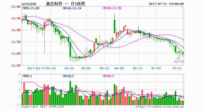 嘉应制药上半年净利预降4成 靠天然冰片撑业绩或是幻想 