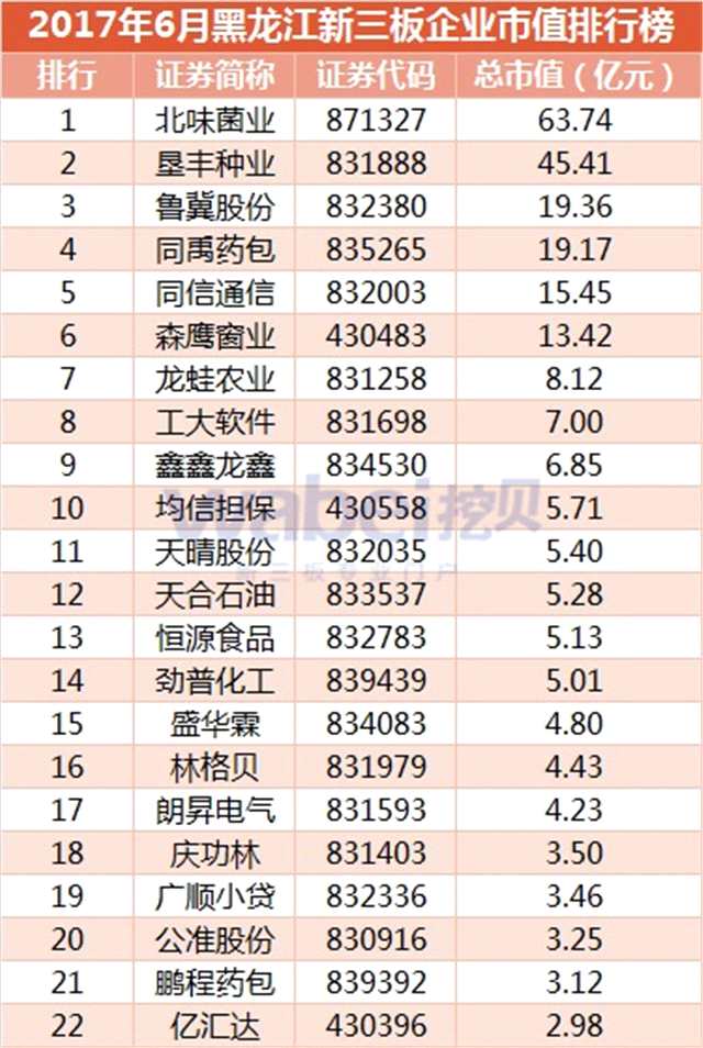 2017年6月黑龍江新三板企業(yè)市值排行榜（挖貝新三板研究院制圖）1
