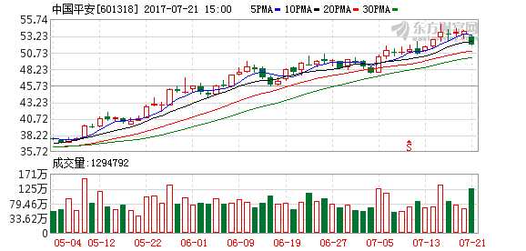 超600只基金重仓中国平安 中国太保成新宠