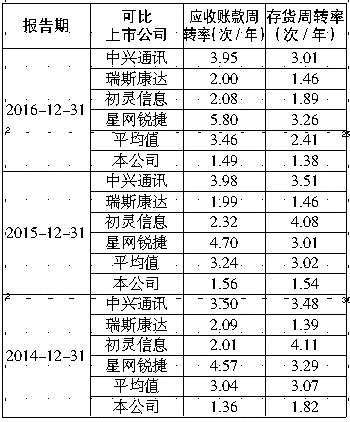 盈利持续性差 震有科技遭遇上市“烦恼” 