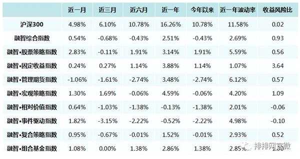2017年二季度融智各主要私募基金指數(shù)收益風(fēng)險(xiǎn)統(tǒng)計(jì)