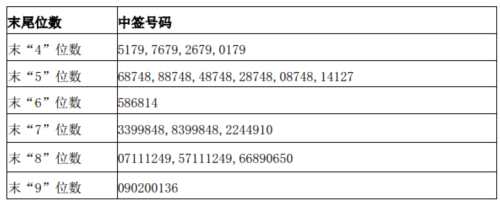 设计总院网上发行中签号出炉 共73080个 