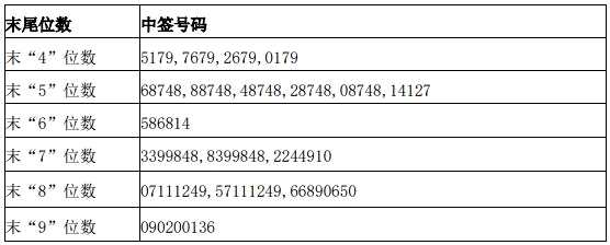 设计总院网上申购中签结果出炉 中签号码共有73080个