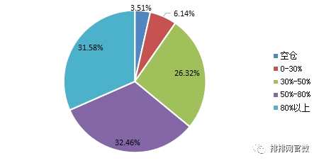 私募機(jī)構(gòu)目前主要倉(cāng)位情況
