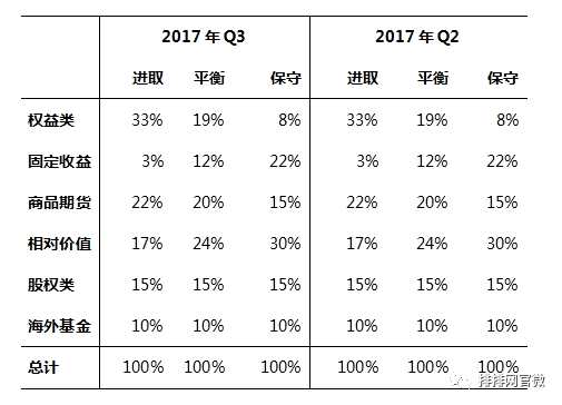 2017年3季度資產(chǎn)配置建議