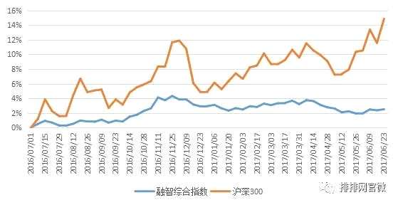 近一年融智·中國(guó)對(duì)沖基金綜合指數(shù)與滬深300指數(shù)走勢(shì)