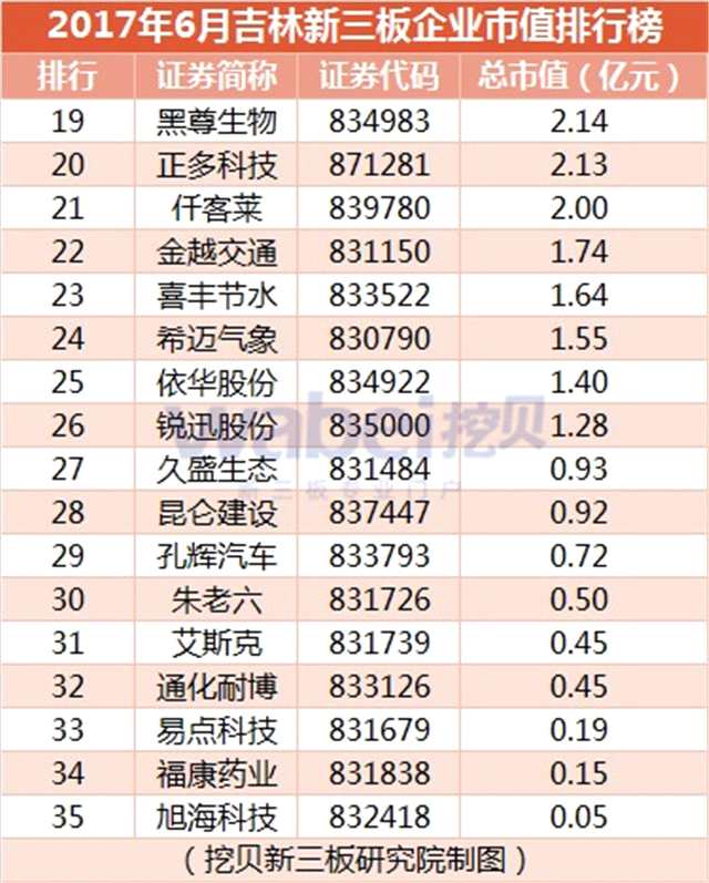 2017年6月吉林新三板企业市值排行榜（挖贝新三板研究院制图）2