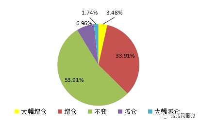 私募機(jī)構(gòu)調(diào)倉(cāng)變動(dòng)統(tǒng)計(jì)