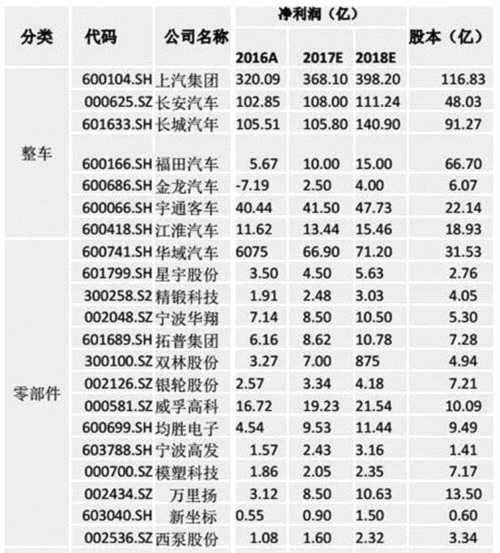 共享汽车加速新能源汽车普及 关注产业链投资机会 