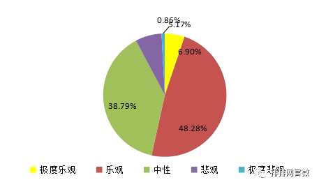 私募對(duì)A股市場(chǎng)趨勢(shì)信心態(tài)度
