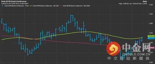 “黄金在1200至1300美元之间维持区间盘整，当前我们正处于这一区间的中部，”Marketfield Asset Management主席兼CEOMichael Shaoul表示，“我认为黄金可以达到1300美元，随后动能将耗尽，但如其破位上行，事情将变得有趣起来。”
