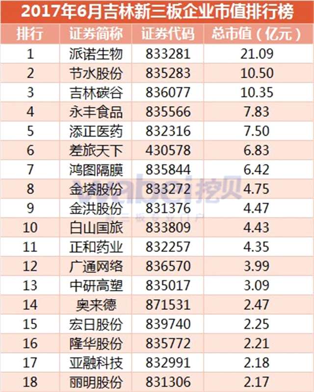 2017年6月吉林新三板企业市值排行榜（挖贝新三板研究院制图）1