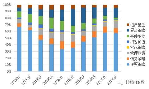 2015Q1-2017Q2年中國(guó)各策略私募基金發(fā)行數(shù)量占比變化