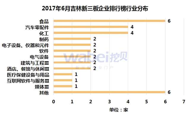 2017年6月吉林新三板企业排行榜行业分布（挖贝新三板研究院制图）