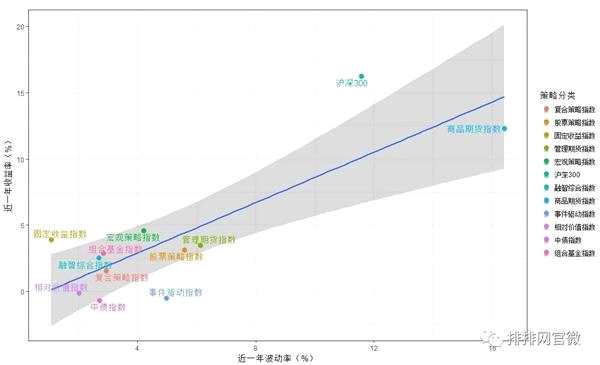 融智各主要策略指數(shù)及滬深300指數(shù)的風(fēng)險(xiǎn)收益特征