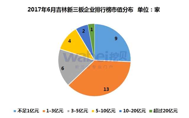 2017年6月吉林新三板企业排行榜市值分布（挖贝新三板研究院制图）