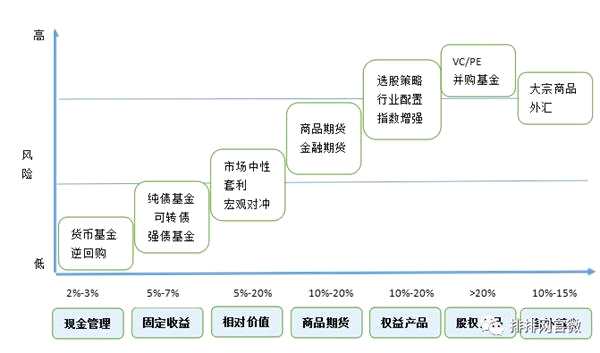 各類(lèi)型產(chǎn)品的風(fēng)險(xiǎn)收益圖