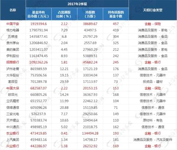 二季度公募基金“抱团”金融股 看好两大产业链