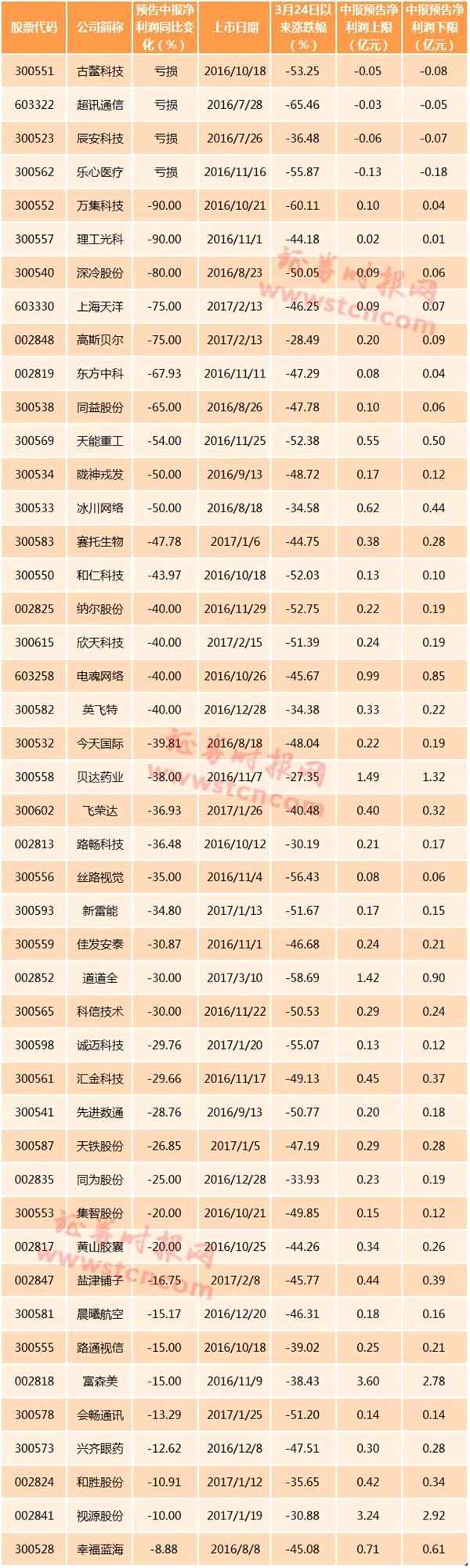 爱恨次新股：年内行情过山车 45股业绩预告大变脸