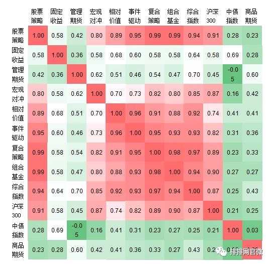 融智八大策略私募基金指數(shù)及相關(guān)市場(chǎng)指數(shù)相關(guān)性矩陣