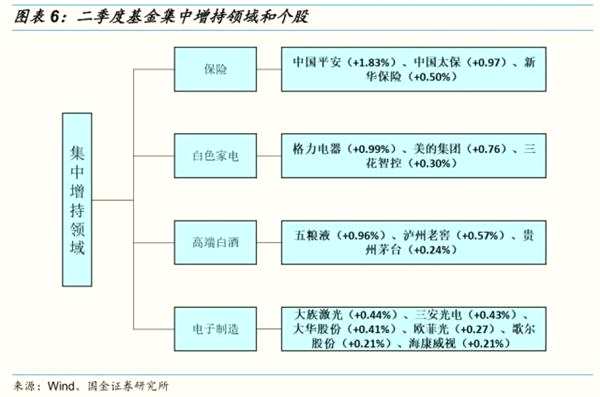 基金二季度投资路线图显现 左手大消费右手大金融