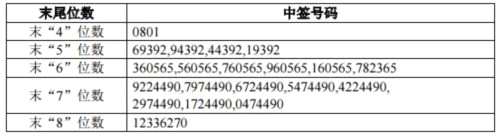 华扬联众与中公高科网上申购中签结果出炉 