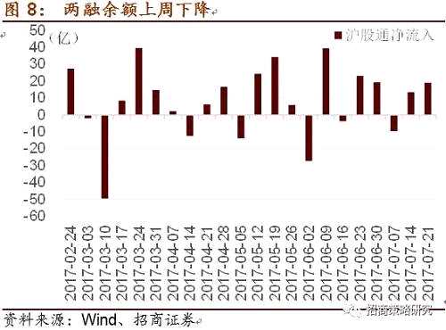 从近几周的首发融资和再融资情况来看，近几周IPO下放速度明显减缓，但我们预计2017年全年IPO数量将达到400家左右，再融资从月度情况来看，近几个月整体维持较低速度。