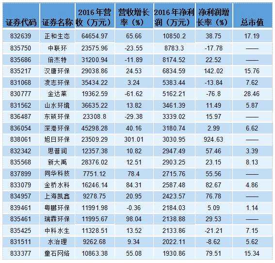 环保PPP或再迎风口 新三板污水、垃圾处理企业投资正酣 