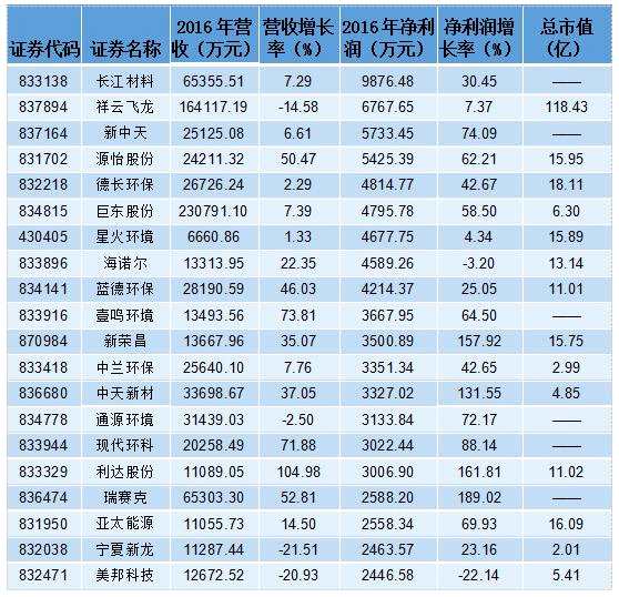 环保PPP或再迎风口 新三板污水、垃圾处理企业投资正酣 