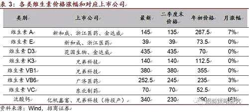 【招商策略】涨价效应扩散！维生素及部分化工品提价！——A股投资策略周报(0723)