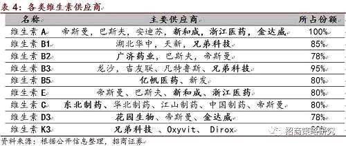 近期，部分产能装置进入高温检修，导致供给出现短缺。维生素后续仍有提价可能，由于维生素价格弹性普遍较大，一旦开始提价，未来涨价空间较大。建议投资者依次关注维生素七君子——花园生物、兄弟科技、亿帆医药、金达威、东北制药、新和成、广济医药