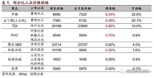 而这些相关上市公司中报业绩多高增长，业绩符合预期或超预期，估值均在十倍左右。若价格进一步上涨，估值将进一步降低，安全边际较高。