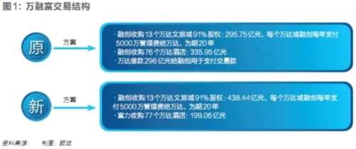 万达融创富力638亿大交易内情 孙宏斌为何乐意多付143亿 