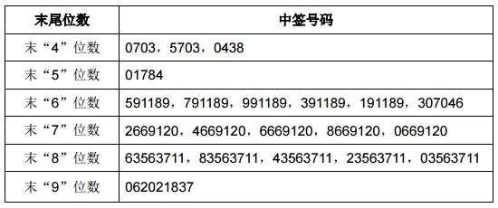 华扬联众与中公高科网上申购中签号出炉