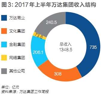 万达融创富力638亿大交易内情 孙宏斌为何乐意多付143亿 