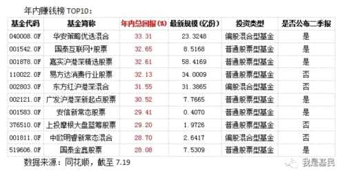 基金二季报出炉，扒一扒今年最赚钱的基金都买了啥？ 