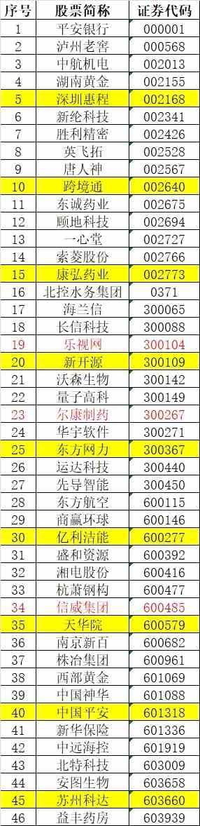 乐视网、信威集团以及尔康制药！这些地雷股全被基金重仓超10%红线